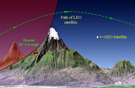 LEOSAR overcomes signal obstruction